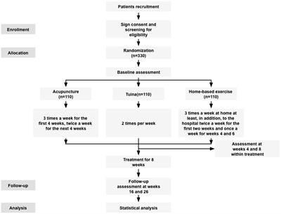 Short-term and long-term effectiveness of acupuncture and Tuina on knee osteoarthritis: study protocol for a randomized controlled trial